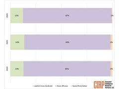 iPhone用户换机忠诚度达87%创三年新高，跨平台迁移意愿持续走低