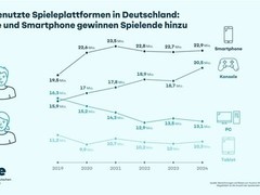 德国研究：PC游戏玩家减少，主机游戏群体增长