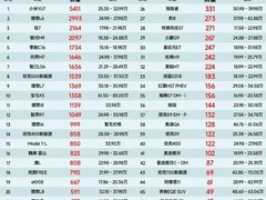 小米YU7蝉联中大型SUV销量冠军，多款新车型表现亮眼