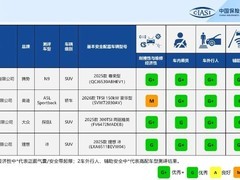 中国保险汽车安全指数发布2026年首批车型测评结果