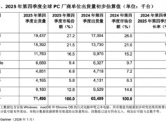 2025年Q4全球PC出货增9.3%  AI PC推动市场复苏但需求增速回落