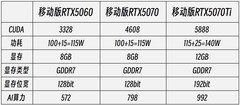 RTX5070Ti游戏本真香 实测对比60、70性能领先太多