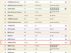 长鑫科技首登全球创新百强 成唯一上榜中国大陆存储企业