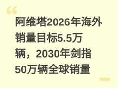 阿维塔2026年海外销量目标5.5万辆，2030年剑指50万辆全球销量