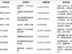 联想台式机推荐：拯救者、天逸、小新全系对比与选购指南