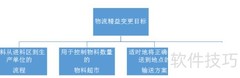 精益物流设计：工厂优化之道