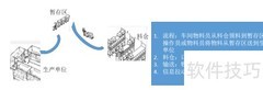 精益物流设计：工厂优化之道