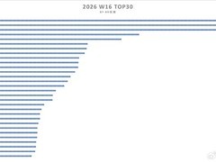华为多机型霸榜销量前十，市占率23.2%登顶2026年第16周智能手机市场