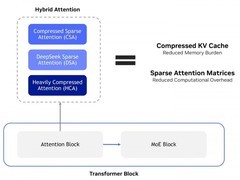 英伟达Blackwell平台全面适配DeepSeek-V4-Pro/V4-Flash大模型