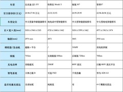20万预算就看这四款 长续航、高阶智驾全都有