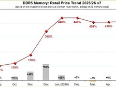德国DDR5内存价格7月暴涨至基准448%，创历史新高
