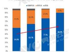 铅酸电池强势回归：新国标下市场份额超九成