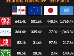 Switch 2首月销量176.5万台登顶全球，三大市场全面领先