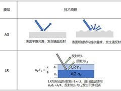 TCL华星AGLR光学技术实现防眩与低反射融合，赋能MLED商用显示