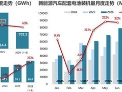 2026上半年新能源车单车电池容量达65.4kWh，同比增长29.3%创近年新高