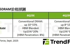 2025年Q4全球DRAM价格全面上涨，HBM与DDR5引领市场