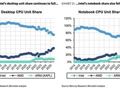 苹果自研芯片五年跃居笔记本市场第二，逼近AMD份额
