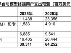 2026年AI模型与平台支出将达640亿美元，垂直领域专用模型增速达210%