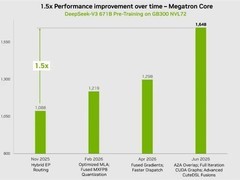 英伟达GB300平台创混合专家模型训练新纪录：单卡算力达1648 TFLOPs
