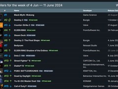 《黑神话：悟空》登顶Steam周销榜