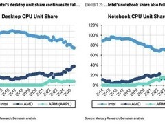 苹果自研Apple Silicon芯片五年市占率达18%—19%，逼近主要竞争对手