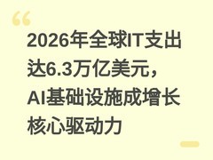 2026年全球IT支出达6.3万亿美元，AI基础设施成增长核心驱动力