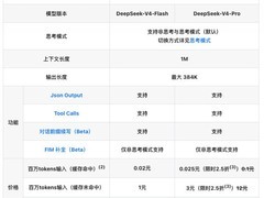 DeepSeek全系API价格大幅下调，缓存命中价低至0.02元/百万tokens