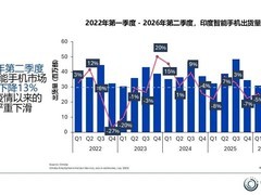 2026年Q2印度智能手机出货降13%，vivo以18%份额稳居第一但出货下滑23%
