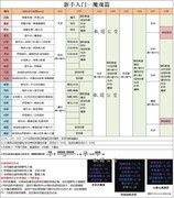 地下城堡3：魂之诗萌新基础攻略2022.6