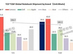 苹果2026年跃居全球第三大笔记本品牌，MacBook Neo助力全价位布局