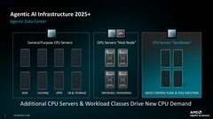 256核512线程CPU、2nm制程GPU、机器人开发平台齐亮相！AMD AI新品解析