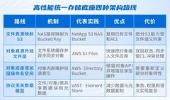WAIC 2026 | 数据慢，算力等待？深信服统一存储重构AI时代数据存储逻辑