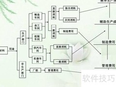 成本核算的几种常用方法