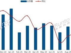 2025年10月中国电视市场出货量骤降16% 零售持续疲软