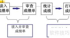 模块化简化软件复杂性