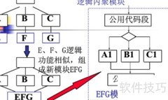 模块化简化软件复杂性
