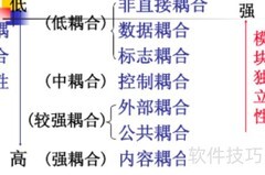 模块化简化软件复杂性