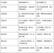 家用除甲醛产品效果真相：核心有效前提与适用范围全解析
