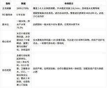 净水器哪个牌子好？看懂过滤、通量、废水比，轻松选对家用净水机
