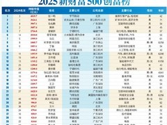 张一鸣登顶2025新财富首富，梁文锋跻身前十