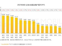 2025年8月中国主要企业用户量榜单：腾讯阿里稳居前二，抖音增速领跑