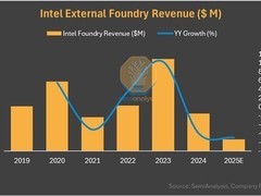 英特尔代工转型曙光初现 收支平衡仍道阻且长