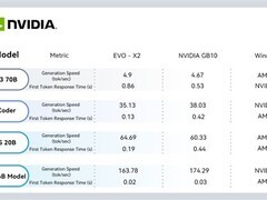 AMD推EVO-X2挑战NVIDIA DGX Spark：半价实现近优AI性能
