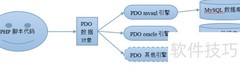 PHP-PDO数据操作入门