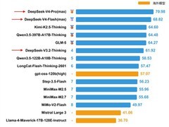 DeepSeek V4系列登顶国产大模型榜首：Pro版70.98分，Flash版68.82分