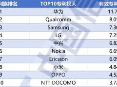 华为领衔中国四企跻身全球5G专利十强，占比超三成彰显技术主导力