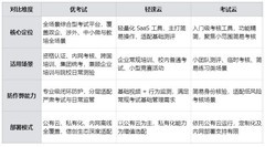 在线考试系统对比：优考试、轻速云、考试云怎么选？