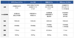 暑假出游Live实况拍照手机排行榜：OPPO Reno16 Pro领衔，每一款都是真香机