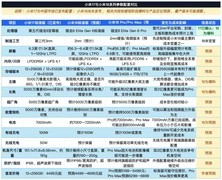 2nm芯片、双2亿像素、7000mAh，小米18还能和小米17一样的价格吗？