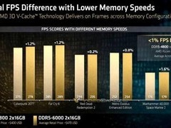 AMD发布锐龙7 9850X3D：游戏性能提升7%，内存频率宽容度极高